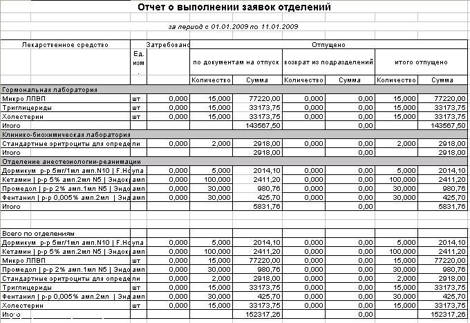 Отчет о выполнении заявок отделений по дате документа