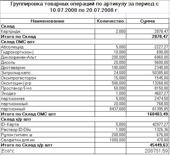 Группировка товарных операций по артикулу