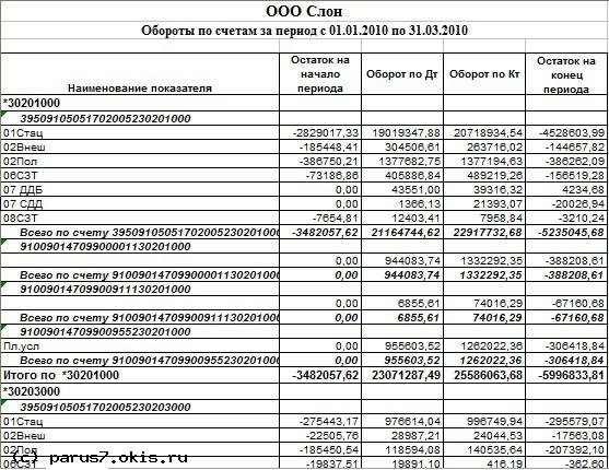 Оборотная ведомость по зарплатным счетам