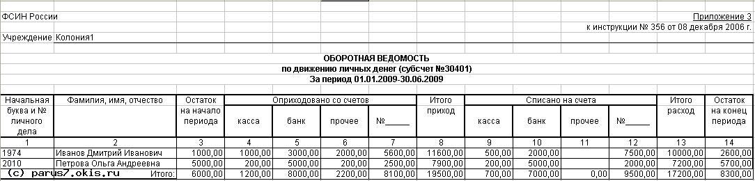 Оборотная ведомость по движению личных денег ФСИН