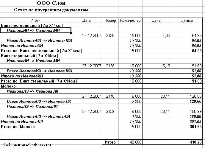 Группировка ВД по товару(услуге), контрагенту