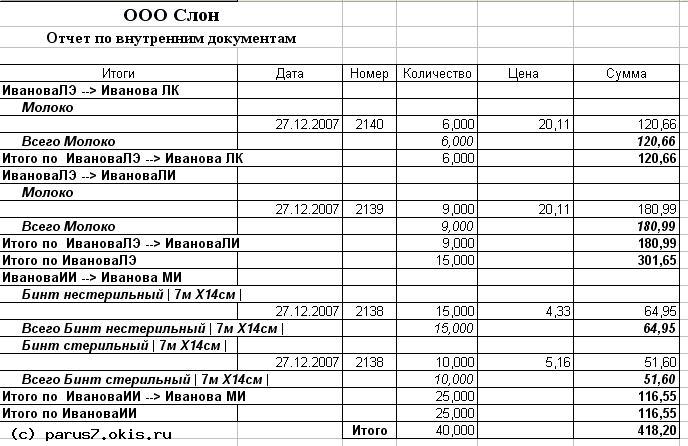 Группировка ВД по контрагенту, товару(услуге)