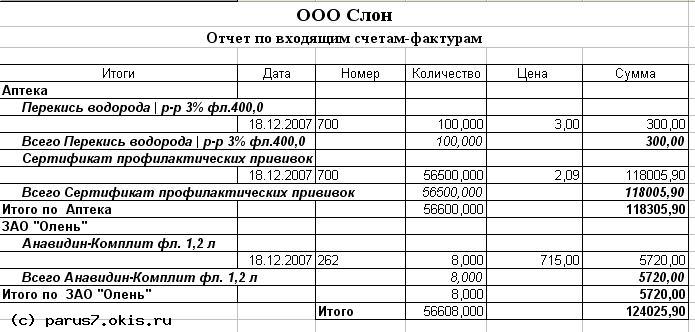 Группировка ВхСЧФК по контрагенту, товару(услуге)