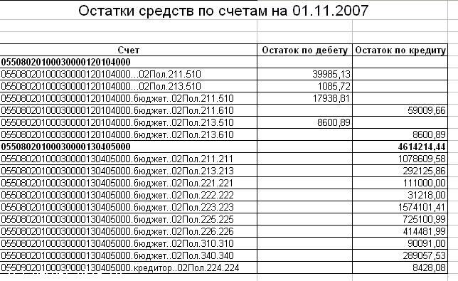 Остатки средств по счетам