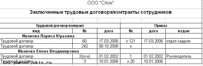 Заключенные трудовые договора(контракты) сотрудника