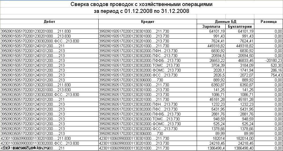 Сверка сводов проводок с ХО